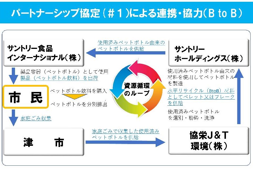 パートナーシップに基づく連携・協力