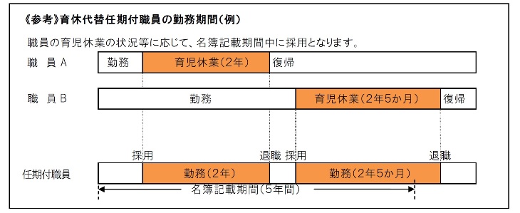 勤務期間例