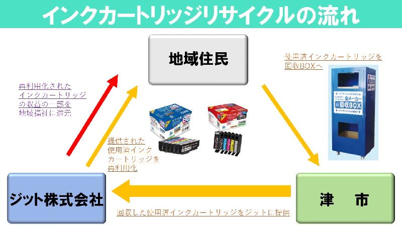 インクカートリッジリサイクルの流れ