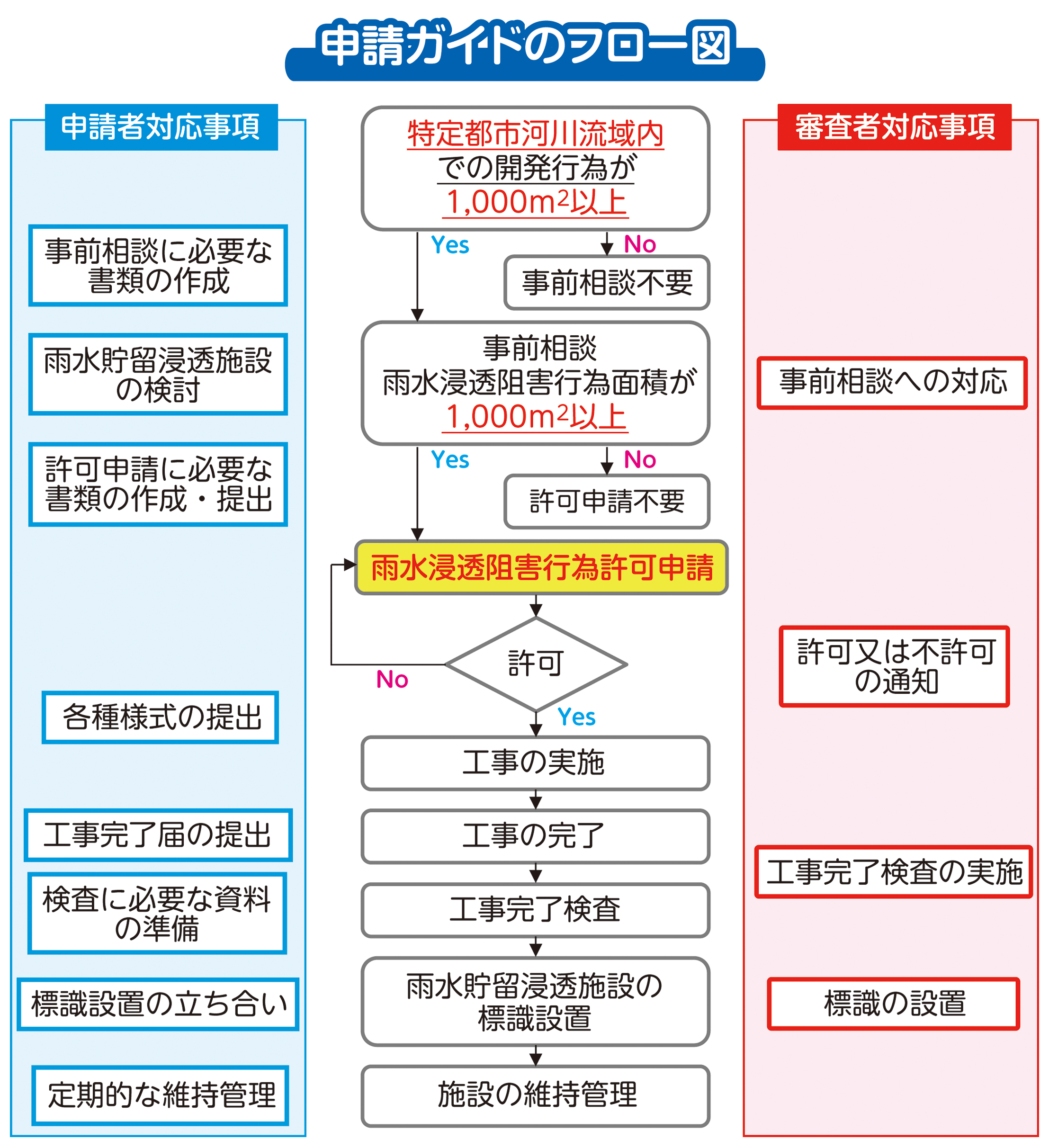 手続きフロー図