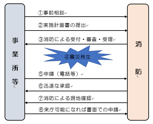 仮貯蔵フロー