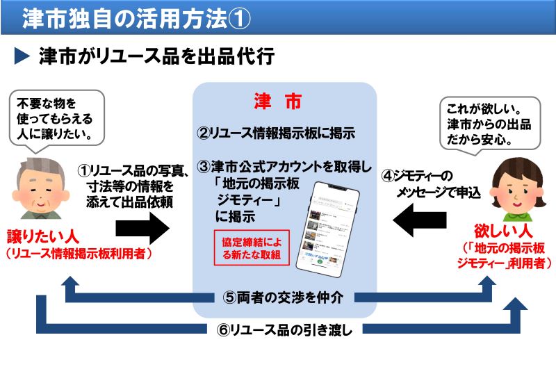 協定に基づくジモティーの活用方法1