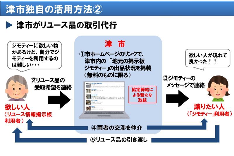 協定に基づくジモティーの活用方法2