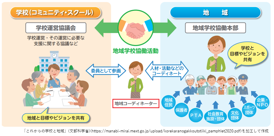 地域学校協働活動図