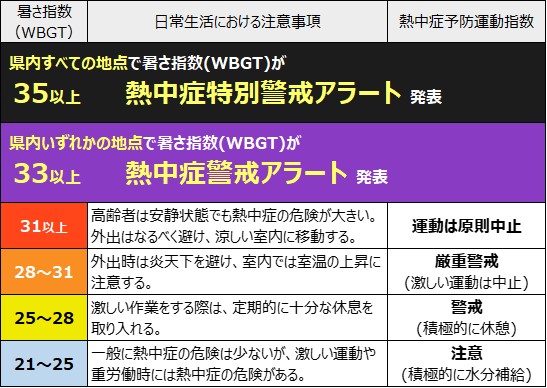 熱中症警戒アラートと熱中症特別警戒アラート