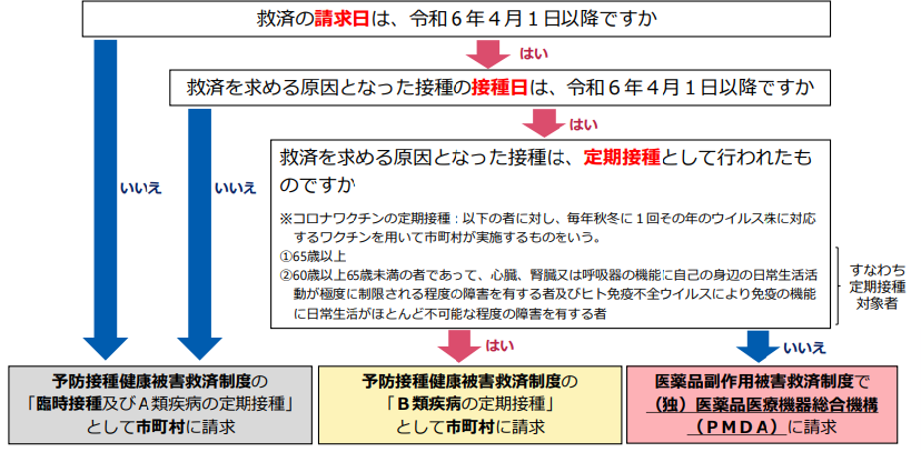 コロナ救済制度フローチャート