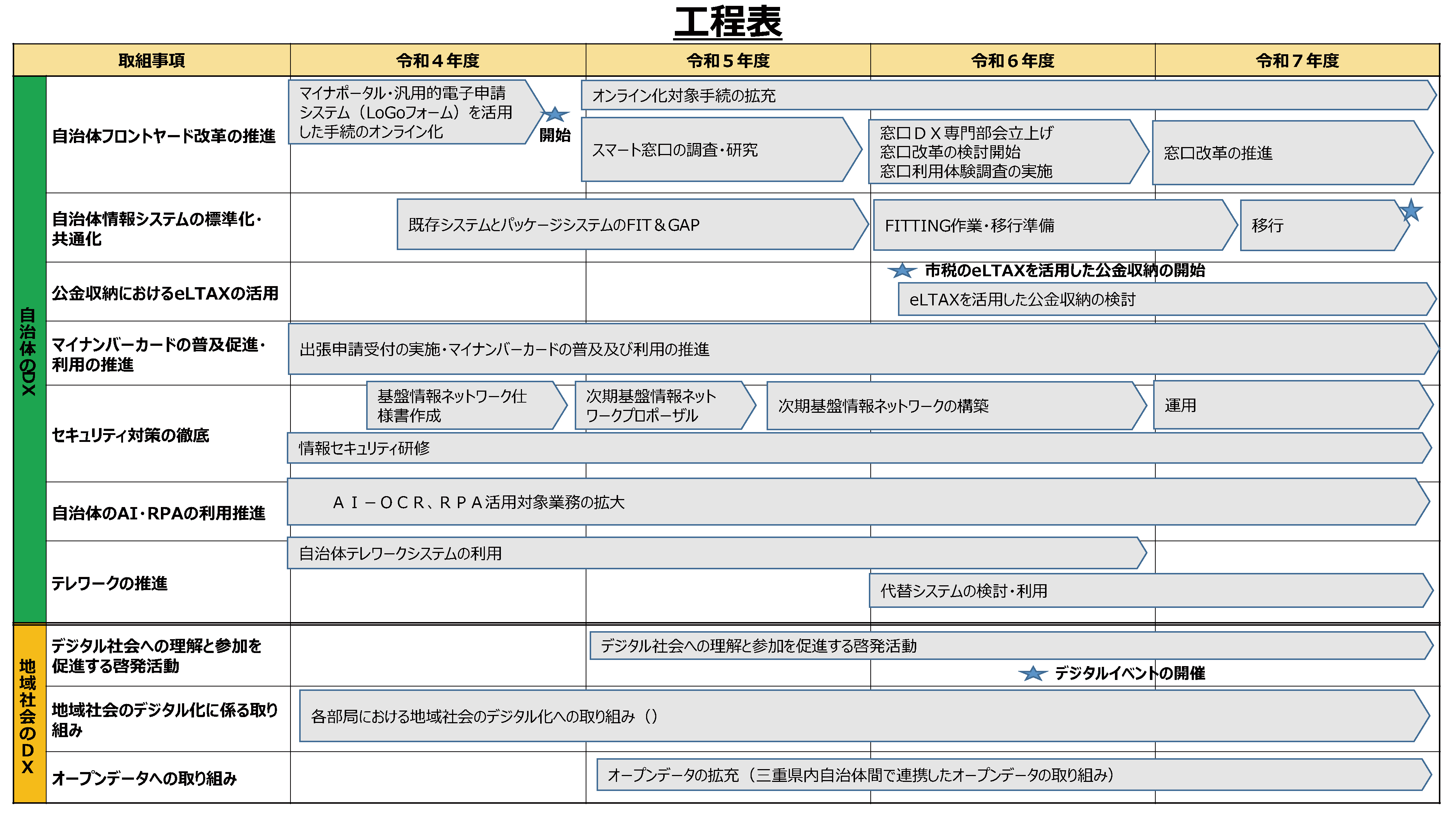 津市におけるDXの推進　工程表