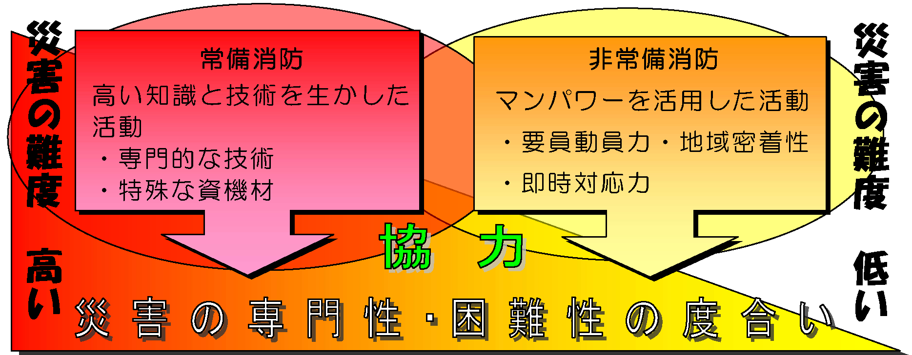 災害対応の特性図