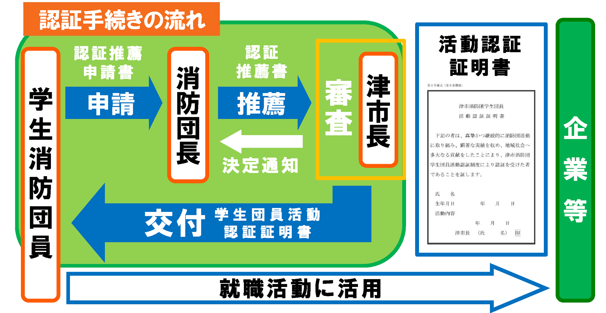 認証手続きの流れについての図
