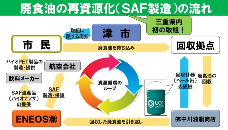 廃食油の再資源化（SAF製造）の流れ