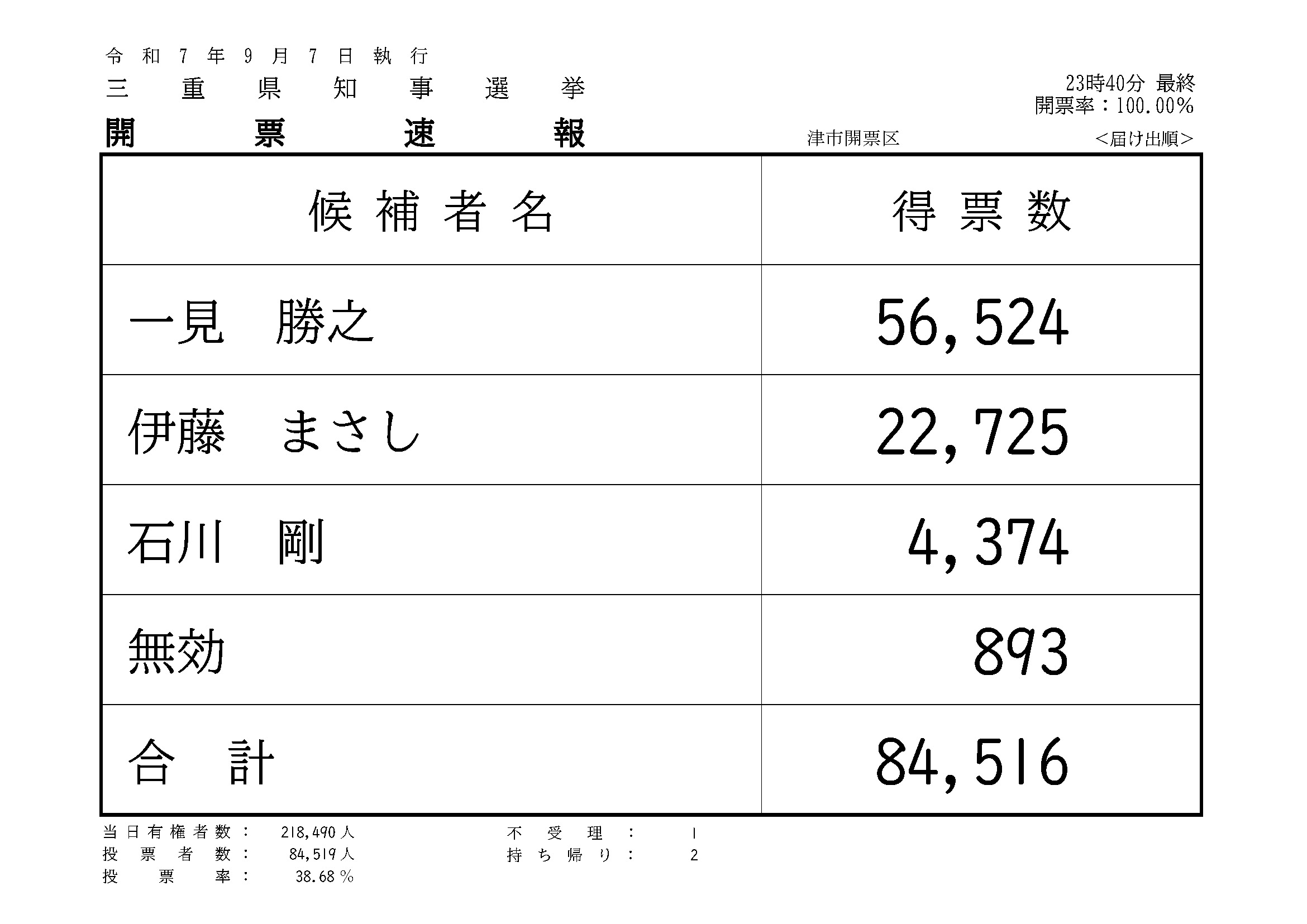 23時40分結了